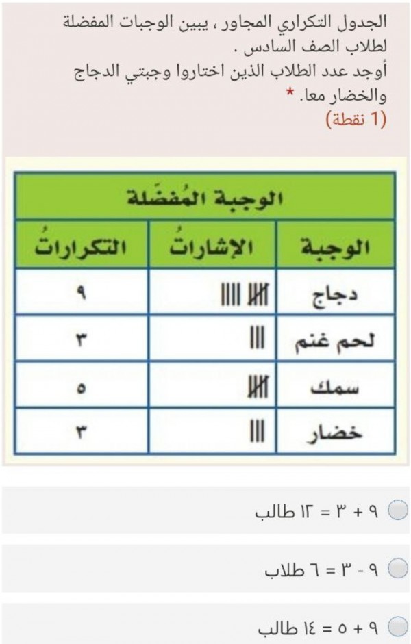 الجدول ادناه يبين الفاكهه المفضله لمجموعه من الطلاب